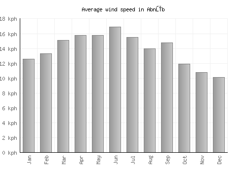 Abnūb average winspeed by month (km/h)