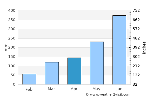 Abobo average rain in April