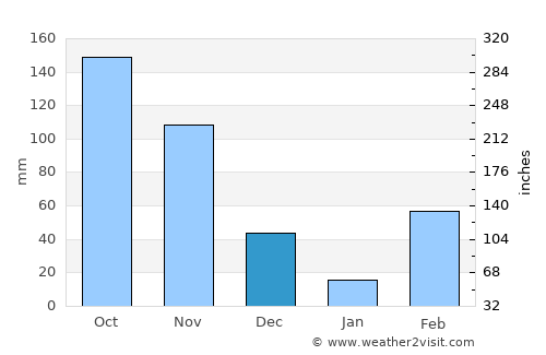 Abobo average rain in December