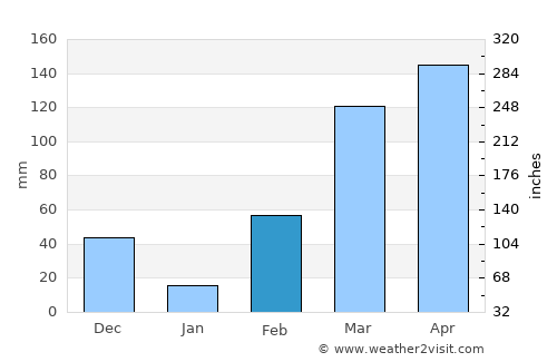 Abobo average rain in February