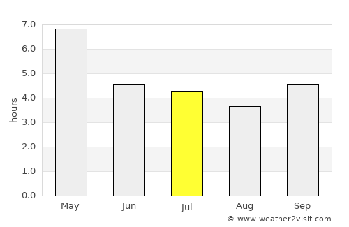 Abobo average rain in July