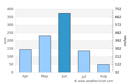 Abobo average rain in June