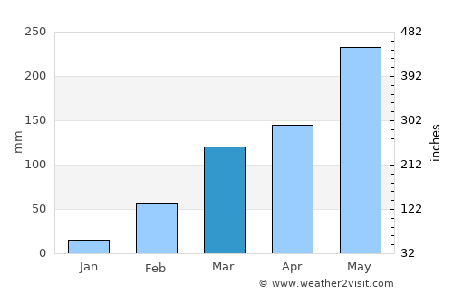 Abobo average rain in March