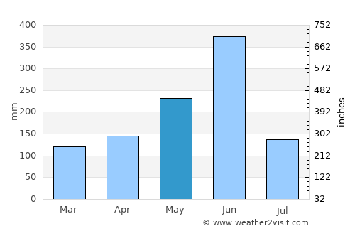 Abobo average rain in May