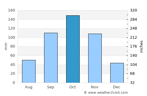 Abobo average rain in October