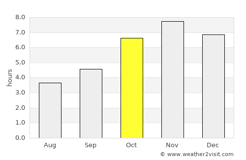 Abobo average rain in October