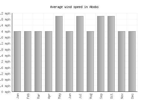 Abobo average winspeed by month (mph)