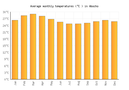 Abocho average temperature chart (Celsius)