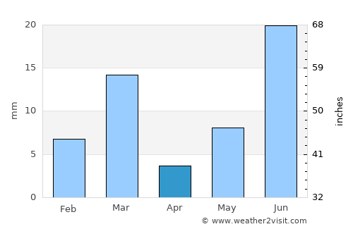 Abohar average rain in April