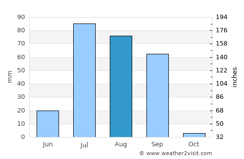 Abohar average rain in August