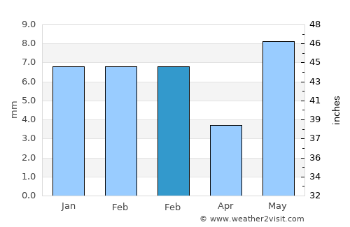 Abohar average rain in February