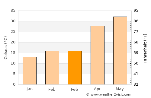 Abohar average temperature in February