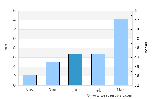 Abohar average rain in January