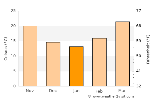 Abohar average temperature in January