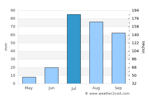 Abohar average rain in July