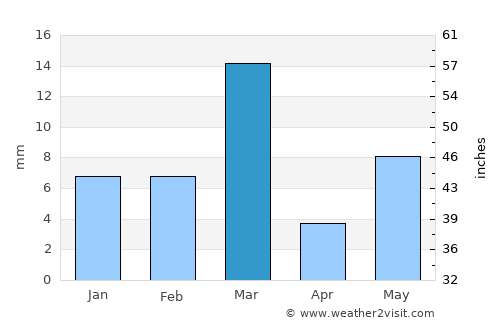 Abohar average rain in March
