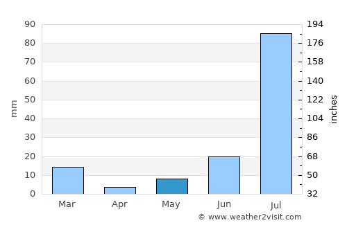 Abohar average rain in May