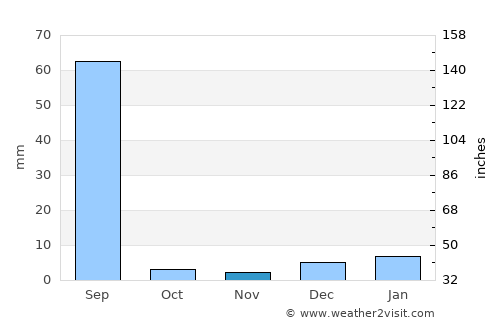 Abohar average rain in November