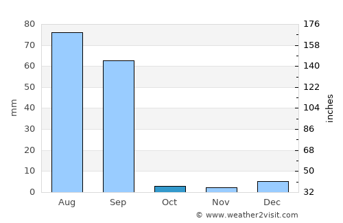 Abohar average rain in October