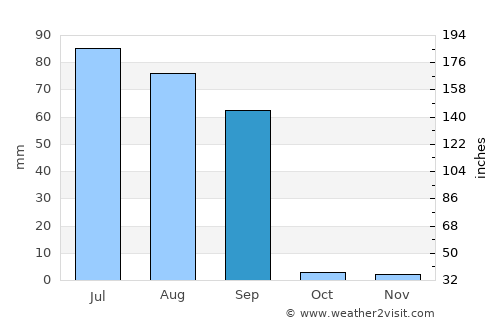 Abohar average rain in September
