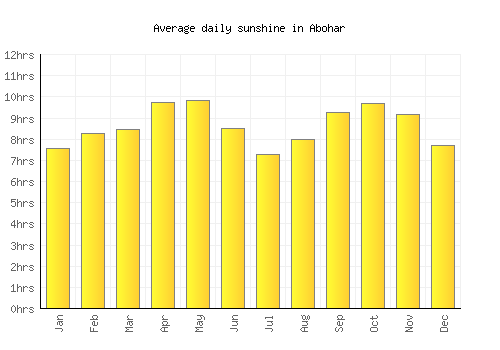 Abohar average daily sunshine chart