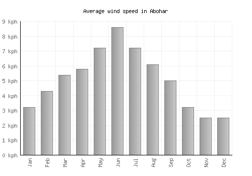 Abohar average winspeed by month (km/h)