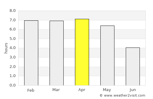 Aboisso average rain in April