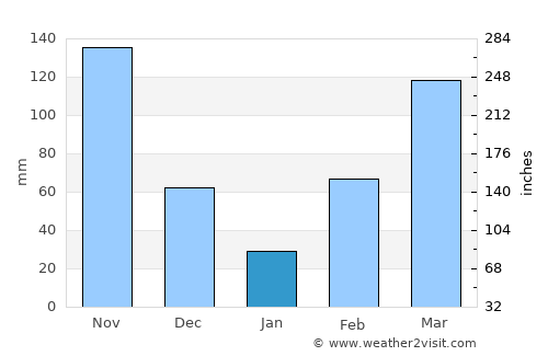 Aboisso average rain in January