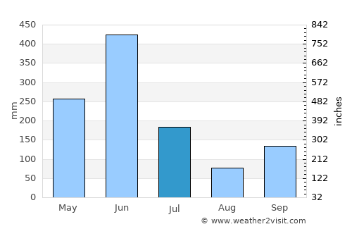 Aboisso average rain in July