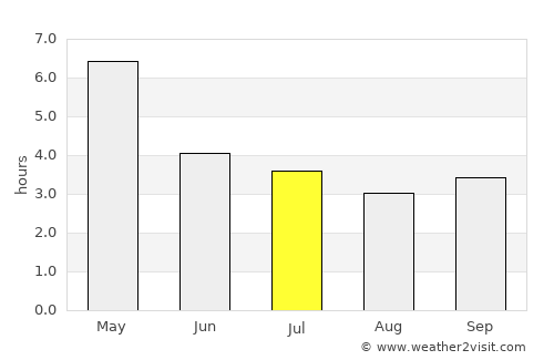 Aboisso average rain in July