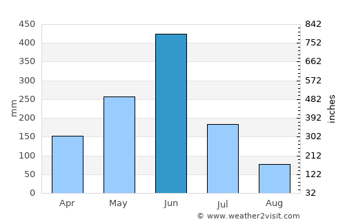 Aboisso average rain in June