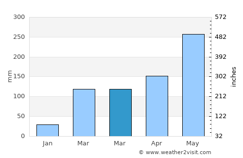 Aboisso average rain in March