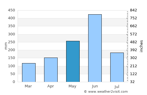 Aboisso average rain in May