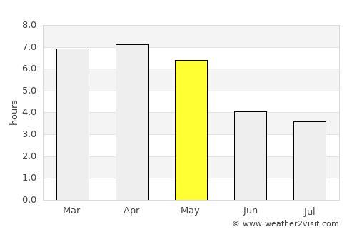 Aboisso average rain in May