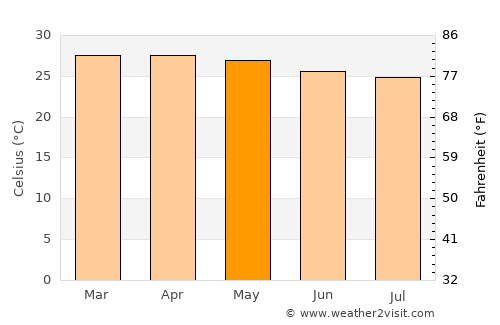 Aboisso average temperature in May