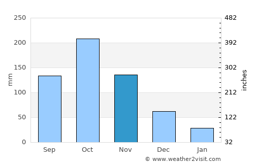 Aboisso average rain in November
