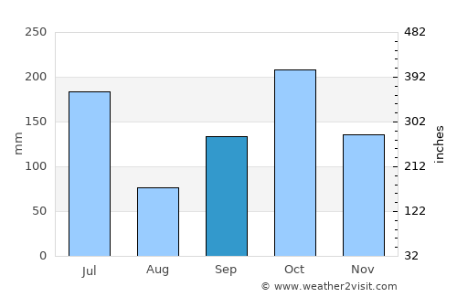 Aboisso average rain in September