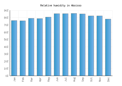 Aboisso relative humidity averages
