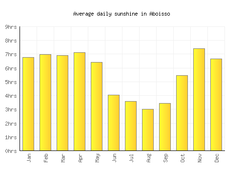 Aboisso average daily sunshine chart