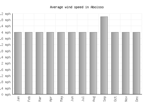 Aboisso average winspeed by month (mph)