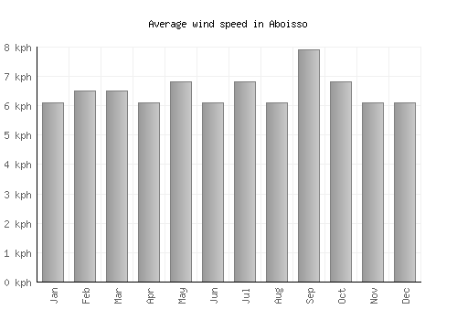 Aboisso average winspeed by month (km/h)