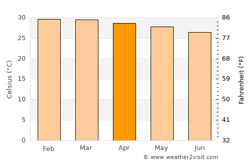 Abomey average temperature in April