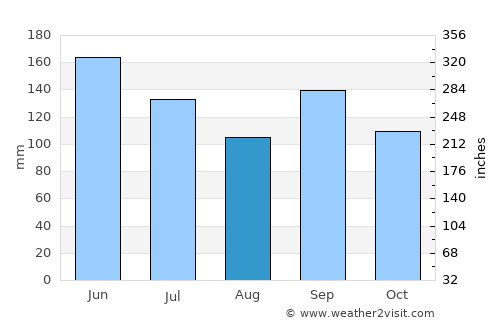 Abomey average rain in August