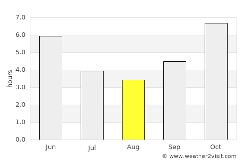 Abomey average rain in August