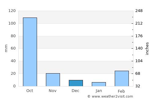 Abomey average rain in December