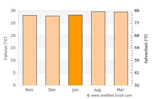 Abomey average temperature in January