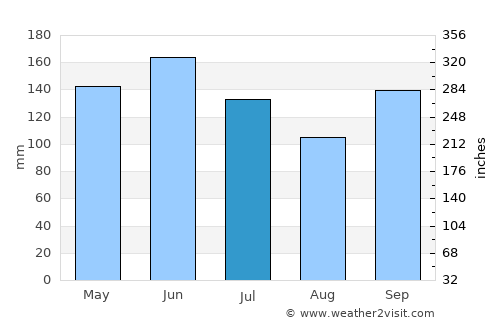 Abomey average rain in July