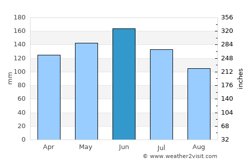 Abomey average rain in June