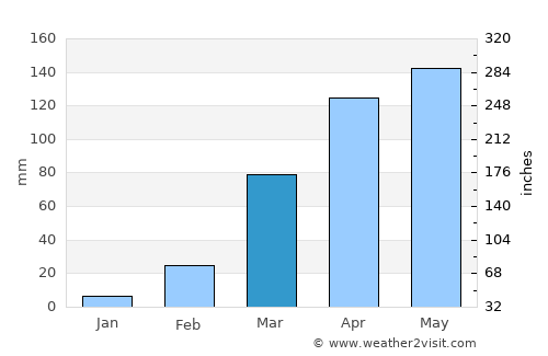 Abomey average rain in March