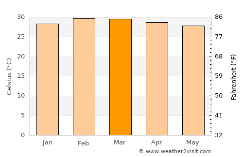 Abomey average temperature in March